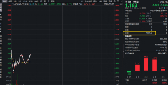 资金大举加仓！HALO交易核心受益赛道，有色ETF（159876）获实时净申购1680万份，此前4日狂揽1.14亿元！