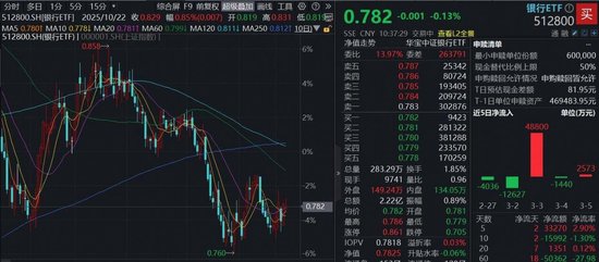 3000亿！政府工作报告再提国有大行资本补充！规模最大银行ETF（512800）密集吸金