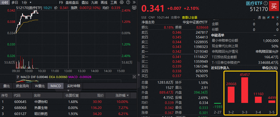 生物医药首次被列为新兴支柱产业！AH医药爆发，港股通创新药ETF（520880）升逾4%！医疗ETF暴力吸金近9亿