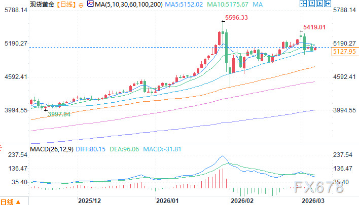 美以突袭伊朗金价却暴跌 分析师重磅预测6000美元近在眼前