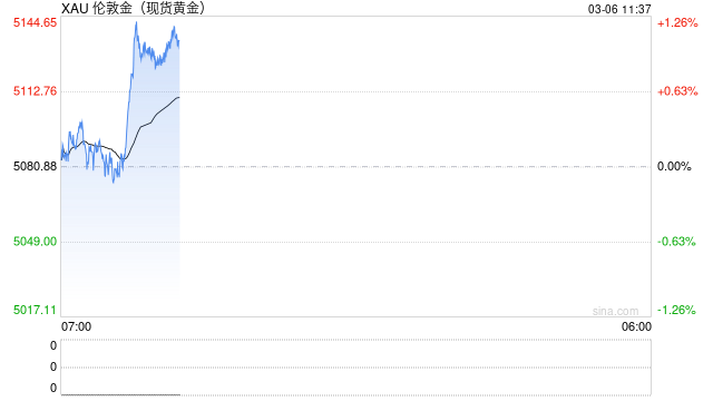 金价高位震荡 摩根士丹利提示短期波动不改上行趋势
