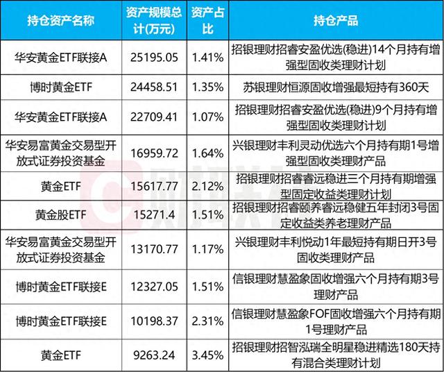 理财配置黄金已超百亿，黄金股性价比被看好