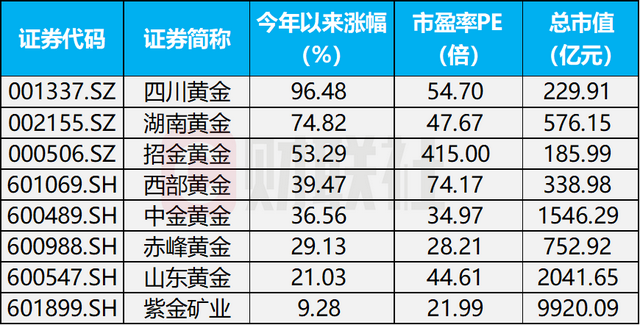 理财配置黄金已超百亿，黄金股性价比被看好
