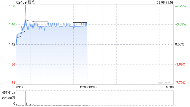 粉笔午前涨超4% 预计去年经调整净利润将不少于2.7亿元