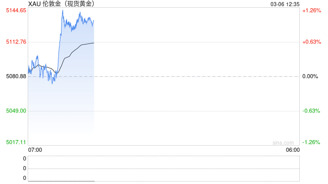 美元、债券还是黄金，哪种才是最安全的避险资产？