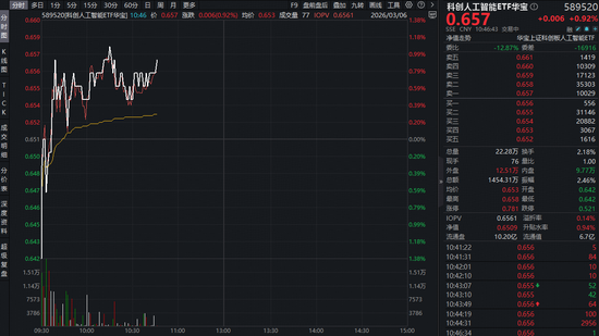 寒武纪预计“摘U”！科创板AI产业链业绩亮眼！科创人工智能ETF（589520）盘中拉升1%，买盘强势！