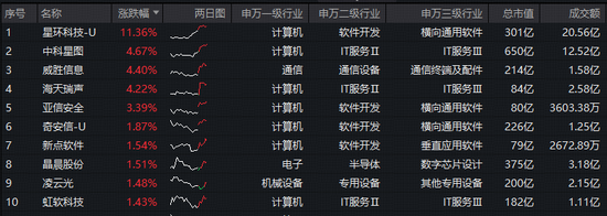 寒武纪预计“摘U”！科创板AI产业链业绩亮眼！科创人工智能ETF（589520）盘中拉升1%，买盘强势！
