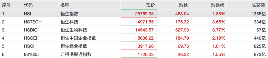 A股，集体大涨！盘中，掀“涨停潮”