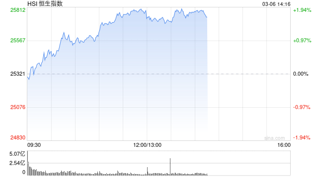 港股午评：恒指涨1.84% 科指涨3.68% 科网股普涨 AI应用股强势 “京东系”个股绩后全线走高 京东涨超8%