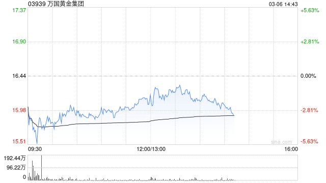 太平洋证券：首予万国黄金集团“买入”评级 业绩高增且金岭矿增产潜力大