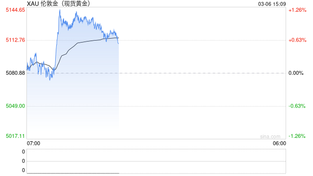摩根大通警告保险缺口+高盛疑护航 避险撑金价反弹