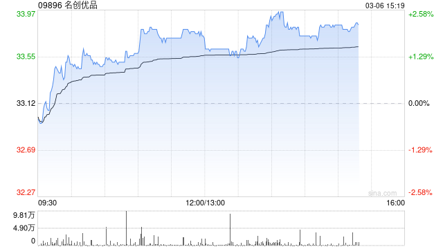 名创优品于3月5日耗资约23.12万美元回购约5.56万股