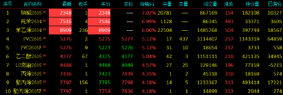 收评|国内期货主力合约涨多跌少 烧碱等3品种涨停