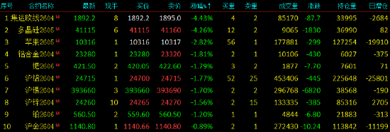 收评|国内期货主力合约涨多跌少 烧碱等3品种涨停