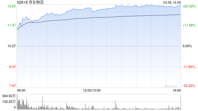 花旗：京东物流季绩符预期 今年纯利增幅预计逾20%