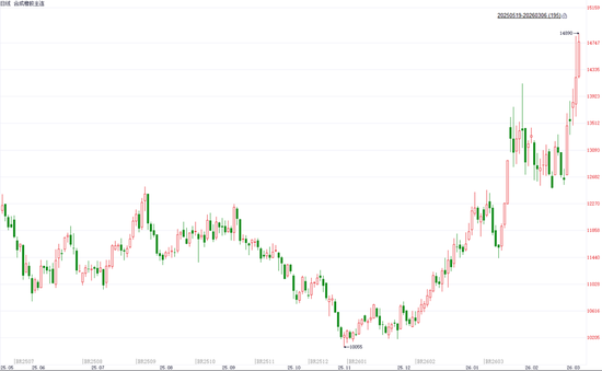 合成橡胶：中东紧张局势引致原料供应预期下滑，BR强势上涨