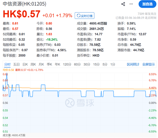 中信系“仙股”神操作！高位减持美股，回血超28亿