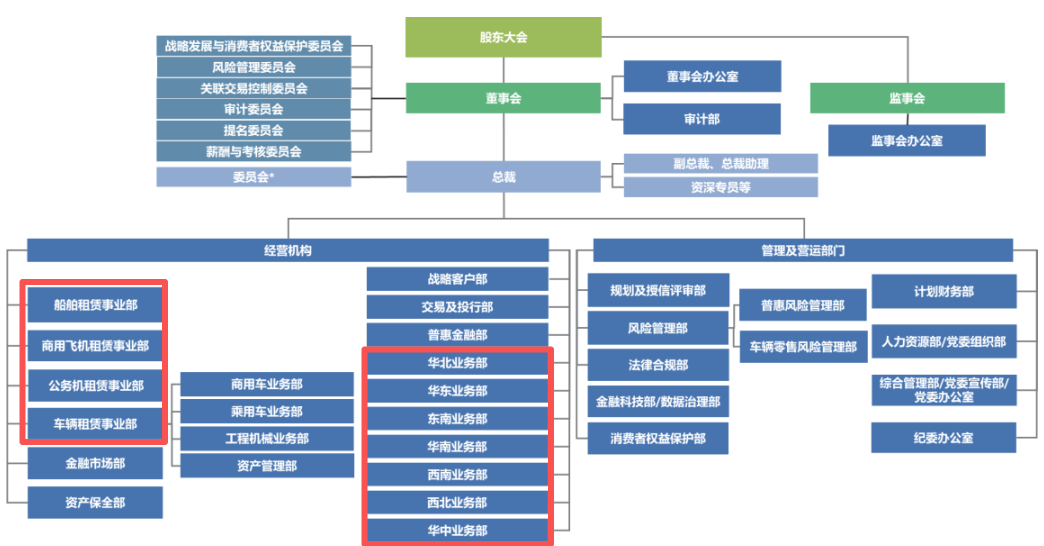 民生金融租赁迎来副总裁，房企股东成被执行人，数字化能否突围？