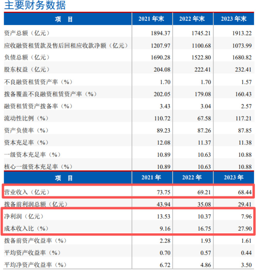民生金融租赁迎来副总裁，房企股东成被执行人，数字化能否突围？