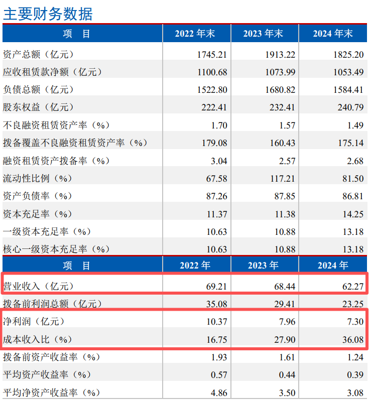 民生金融租赁迎来副总裁，房企股东成被执行人，数字化能否突围？
