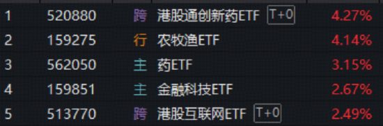 火力全开！农业再度大涨，华宝基金农牧渔ETF收盘价创新高！港股通创新药ETF、港股互联网ETF携手猛攻