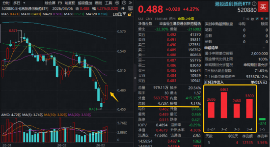 火力全开！农业再度大涨，华宝基金农牧渔ETF收盘价创新高！港股通创新药ETF、港股互联网ETF携手猛攻