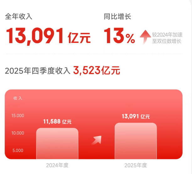 13000亿！刘强东赌赢了，京东股价飙升