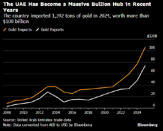 伊朗战争导致迪拜黄金滞销 据悉被迫打折出售