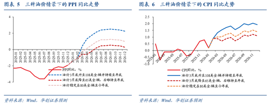 华创证券张瑜：油价上涨，对中美通胀影响多大？