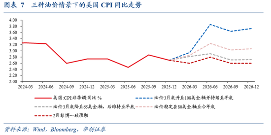 华创证券张瑜：油价上涨，对中美通胀影响多大？