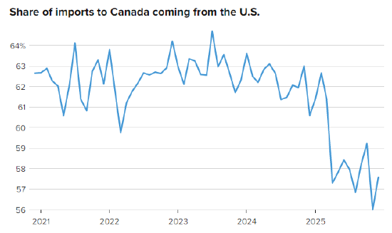 特朗普发出主权威胁一年后，加拿大人保持强硬姿态对抗美国