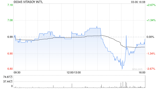 VITASOY INT‘L于3月6日斥资398.8万港元回购57.2万股