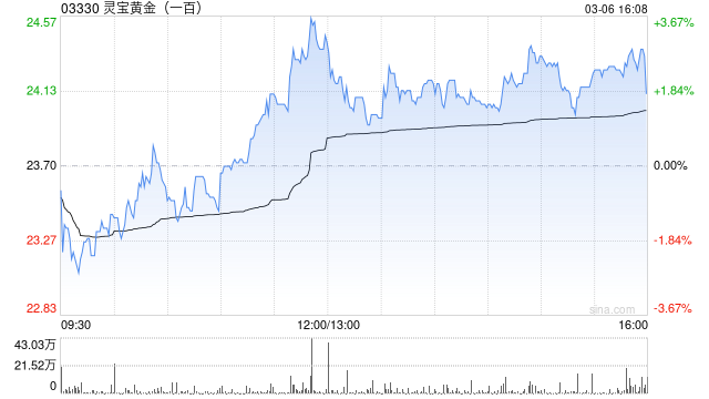 灵宝黄金因可换股债券获转换而发行1166.57万股