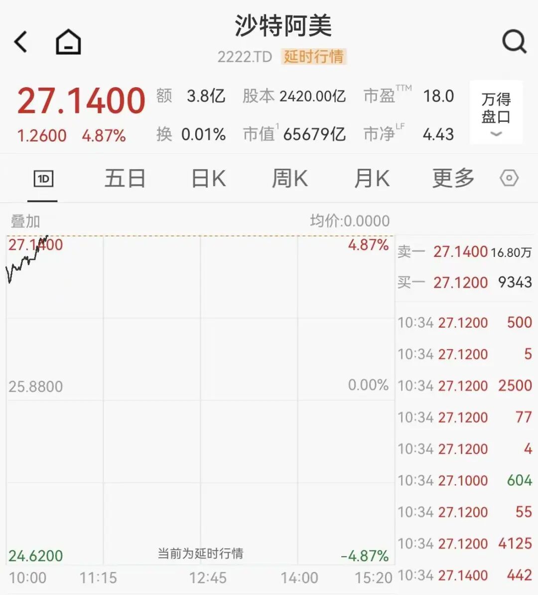 又一石油巨头宣布减产,沙特阿美大涨近5%,沙特股市高开高走