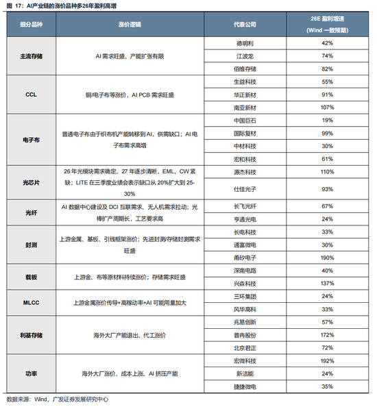 广发策略:美伊局势和两会后的市场最新判断,建议配置一季报确定性高的存储、半导体设备等行业