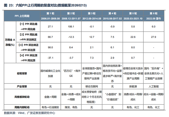 广发策略:美伊局势和两会后的市场最新判断,建议配置一季报确定性高的存储、半导体设备等行业