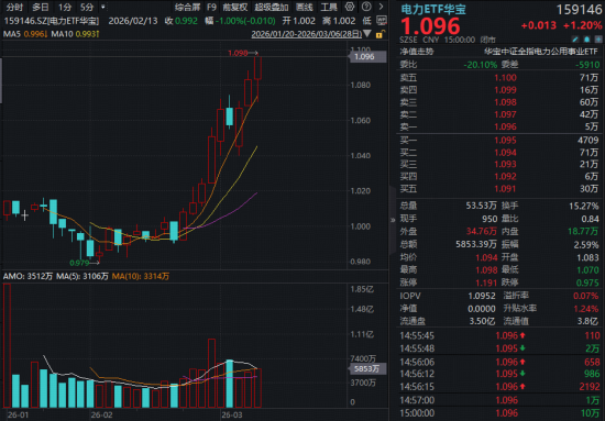 电力大牛股,飙涨超131%!电力板块近两周大举跑赢市场,有哪些核心催化?