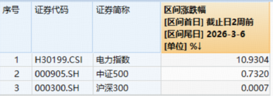 电力大牛股,飙涨超131%!电力板块近两周大举跑赢市场,有哪些核心催化?