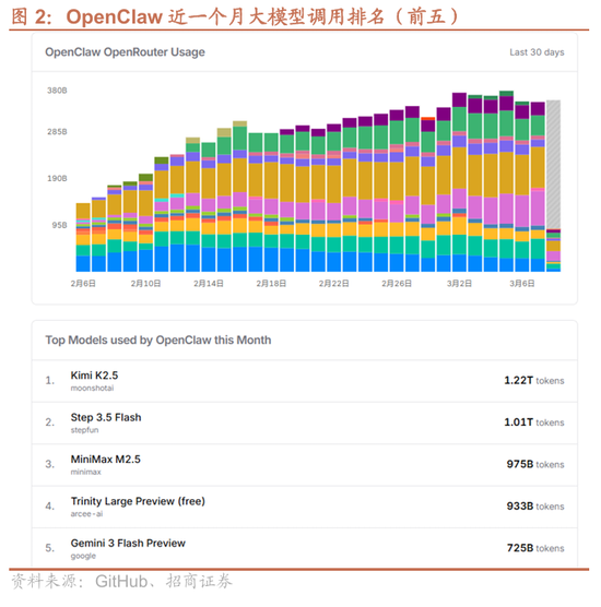 招商证券：OpenClaw热度持续提升，算力云服务仍是最确定方向，继续强烈推荐