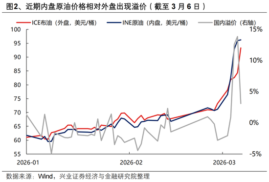 兴证策略张启尧团队：地缘冲击、油价冲高下的配置思路
