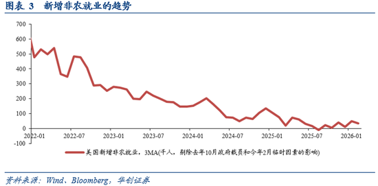 华创证券张瑜：“滞胀”风险≠美联储难降息——2月非农数据点评