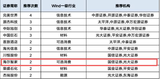 券商3月金股出炉:海尔智家成行业唯一获推荐企业