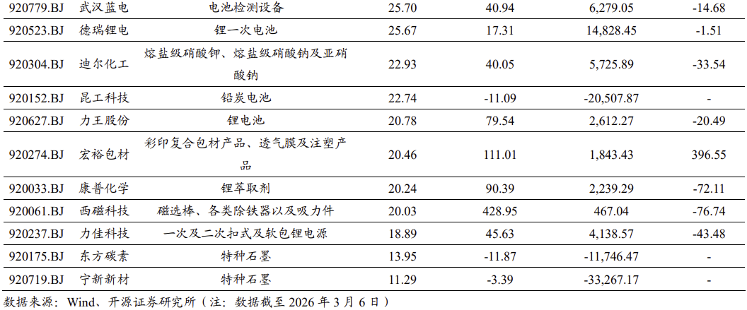 【北交所科技新产业】政府工作报告 12 大产业方向全梳理：北交所“新质生产力”资产图谱解析No.108