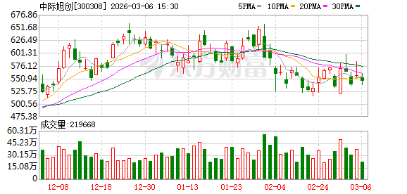 中际旭创：公司目前没有涉及激光器业务