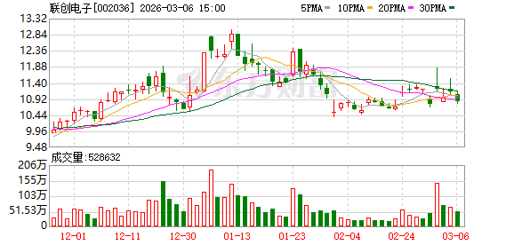 联创电子：公司目前不存在逾期对外担保情形