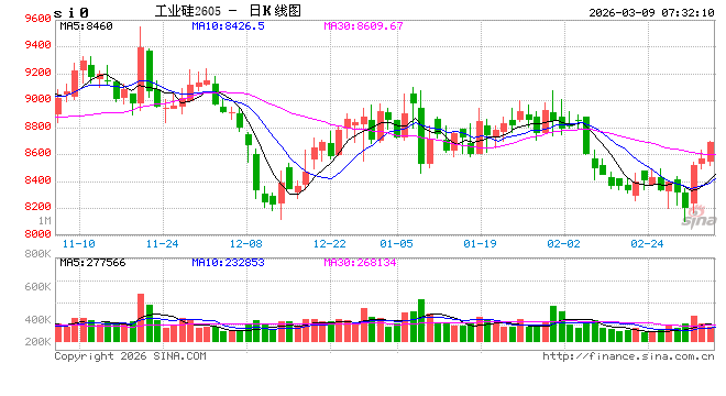 “双硅”价格走势分化，核心原因是→