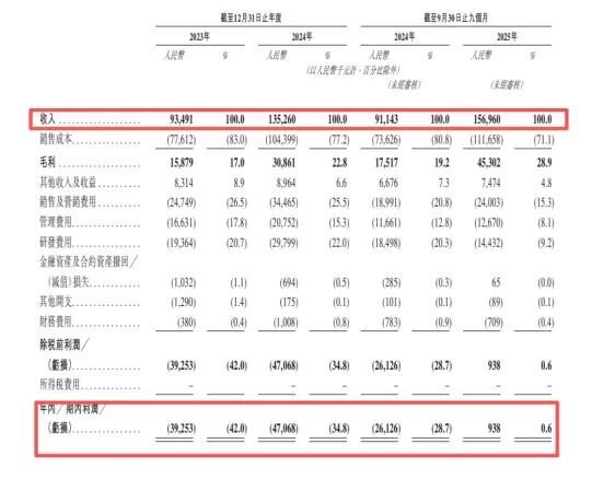 阿童木机器人港股IPO：主营高速机器人 深创投、联新基金等参投