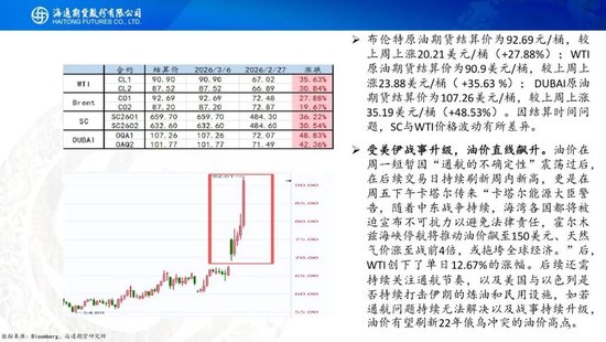 原油周报：中东战事升级，油价一路飙升