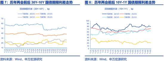 两会定调看债市关注点及潜在预期差