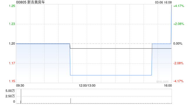 新吉奥房车获夏彬增持约1.32亿股 每股作价1.12港元
